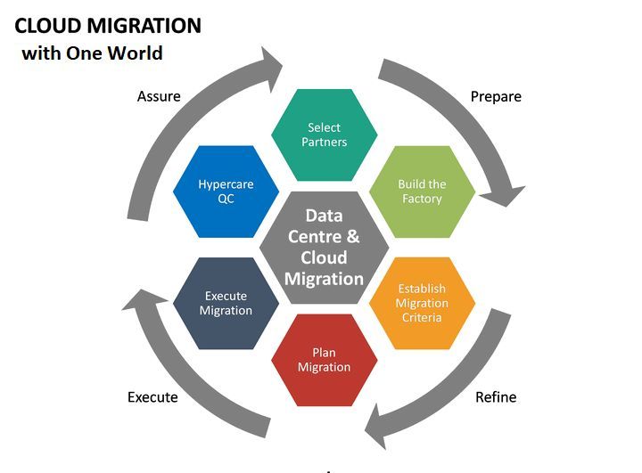 Cloud Infrastructure and Application Migration Services