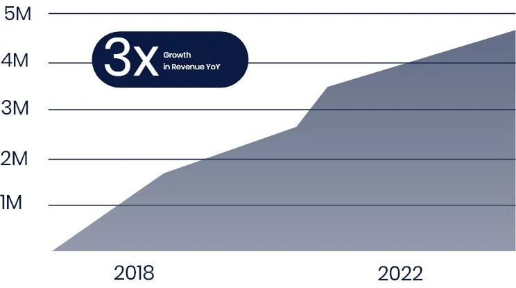 Growth Over the Years